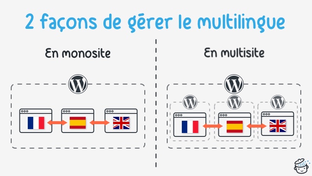 La gestion du multilingue par monosite ou multisite sous WordPress.