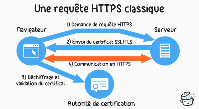 Schéma simplifié d'une requête HTTPS 
