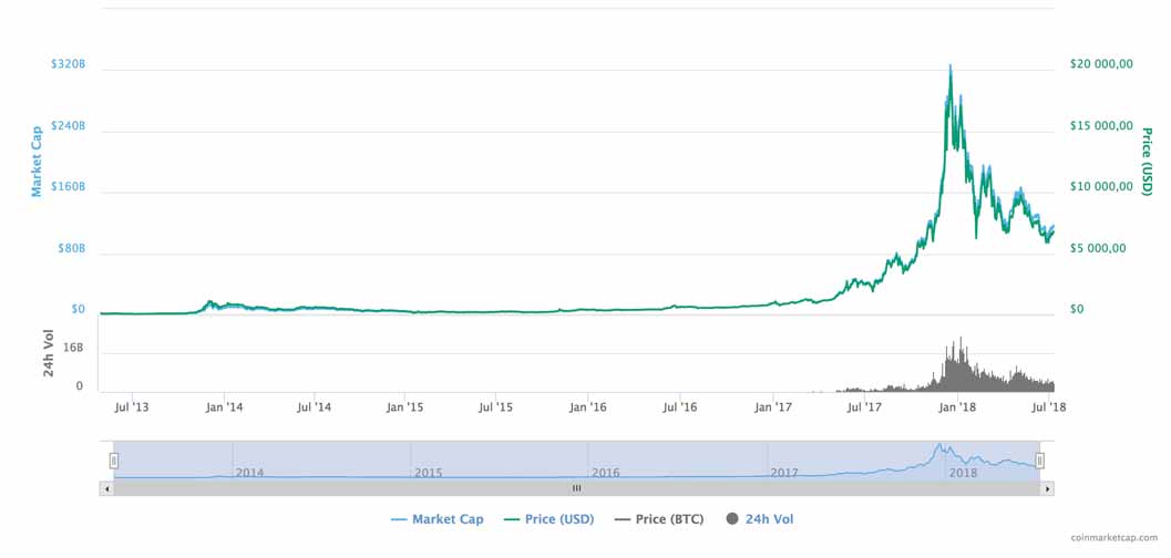Le cours du bitcoin entre 2013 et 2018