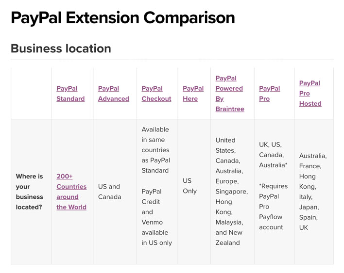Comparaison des extensions PayPal.