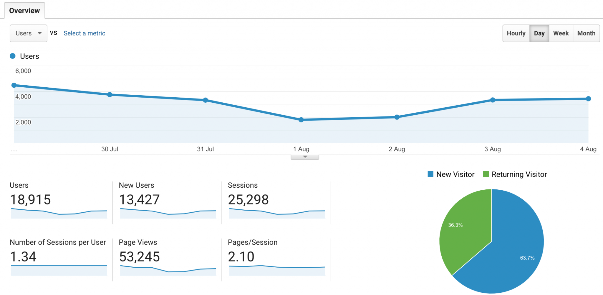 Audience overview from Google Analytics