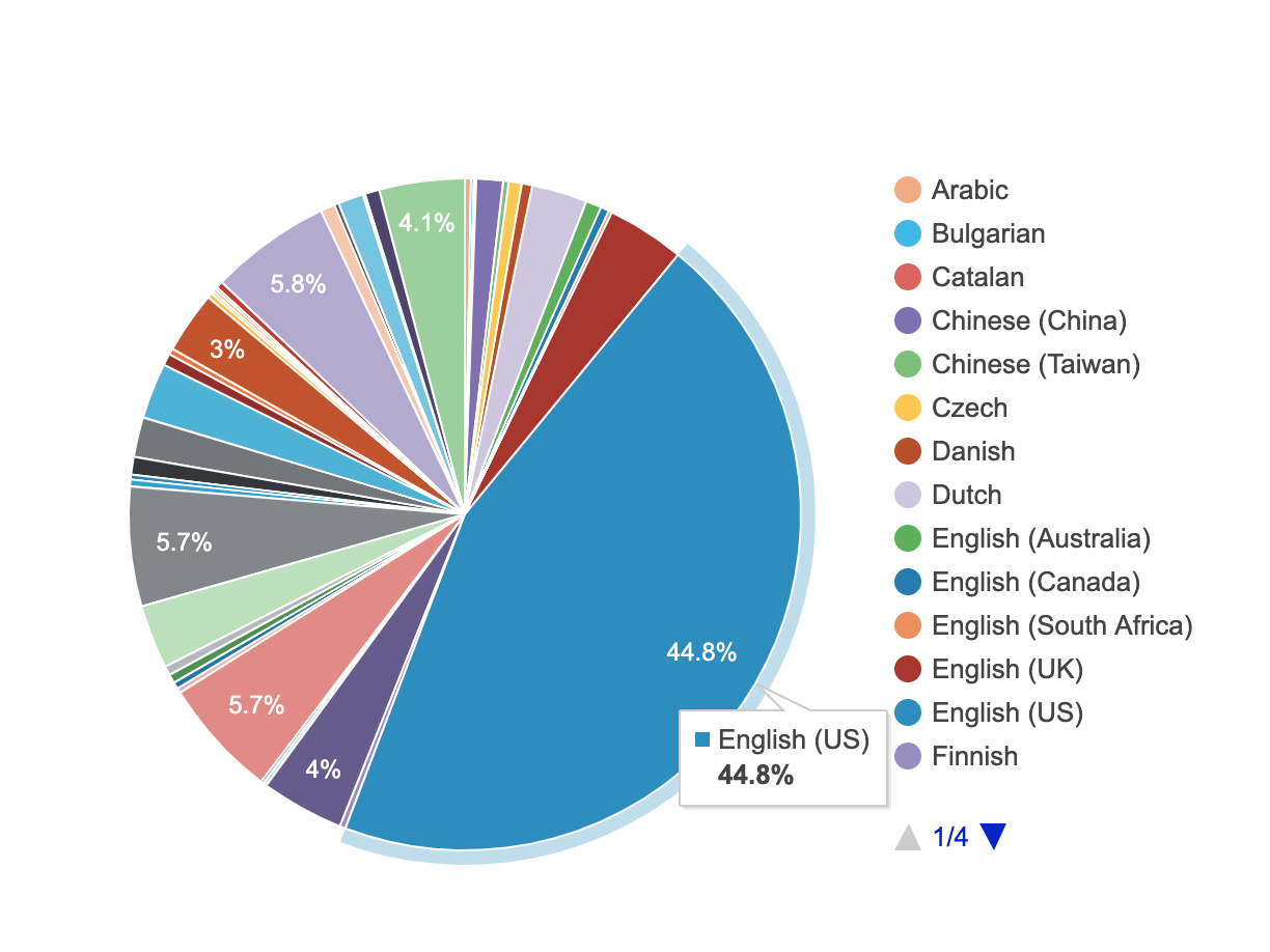 wordpress stats showing 44.8% of websites using wp in English US