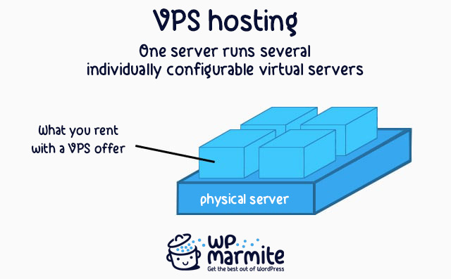 VPS hosting explained