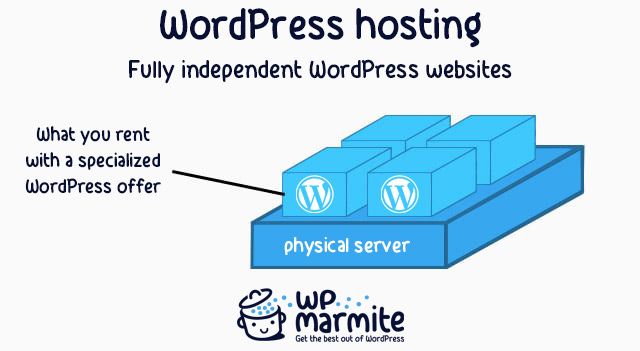 WordPress hosting explained