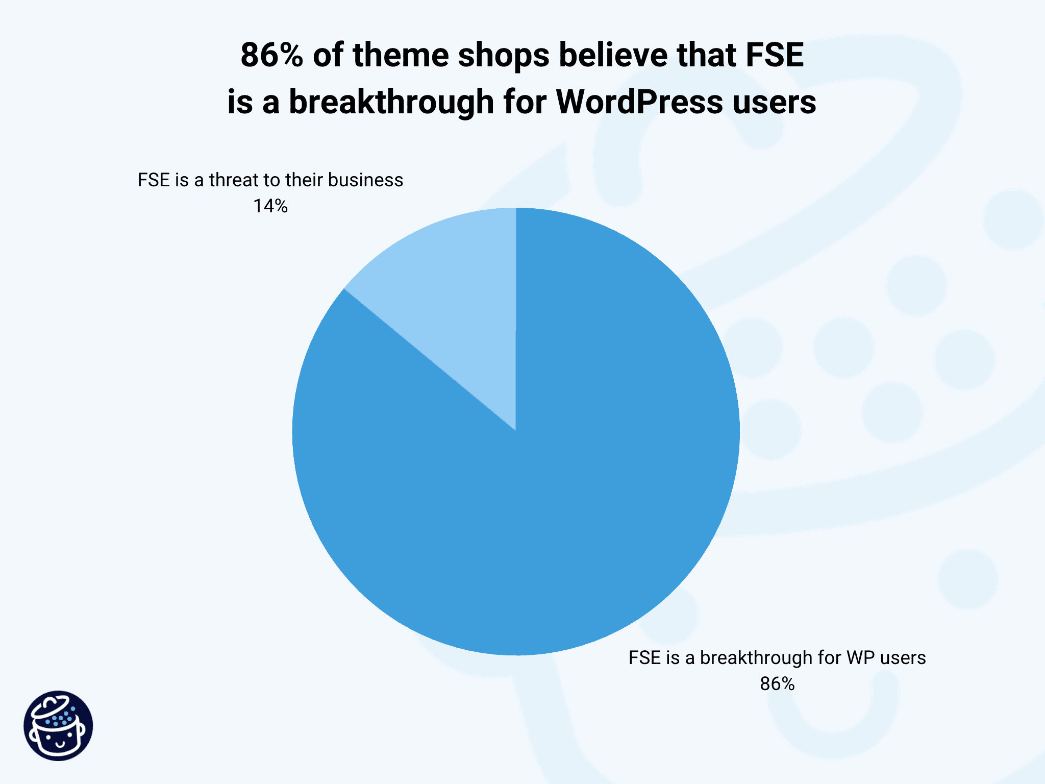 Theme shops thinking FSE is a breakthrough for WordPress users.