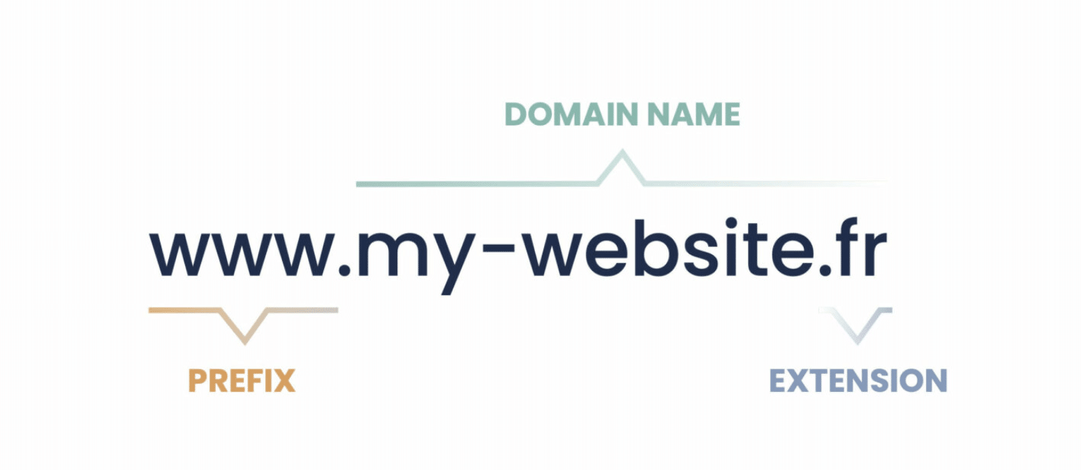 Structure of a web address with the prefix, domain name and extension.