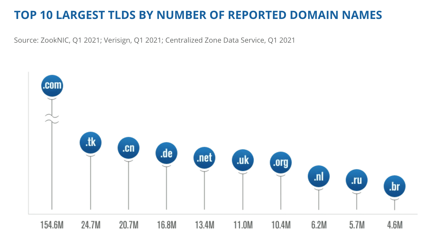 Top 10 largest TLDs by number of reported domain names.
