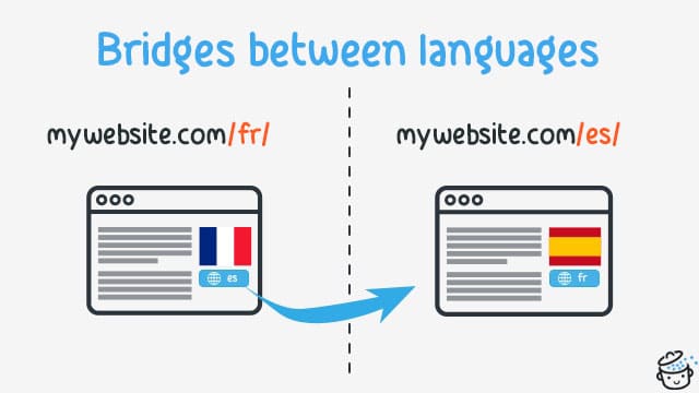 Bridges between languages on a multilingual site.