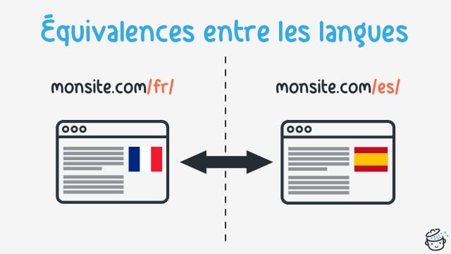Les équivalences entre les langues sur un site WordPress multilingue.