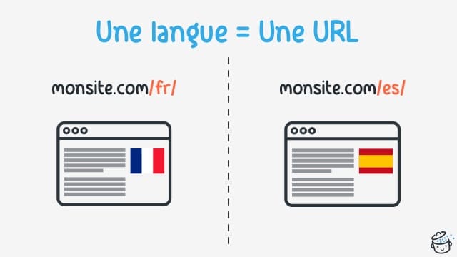 Une langue par URL.