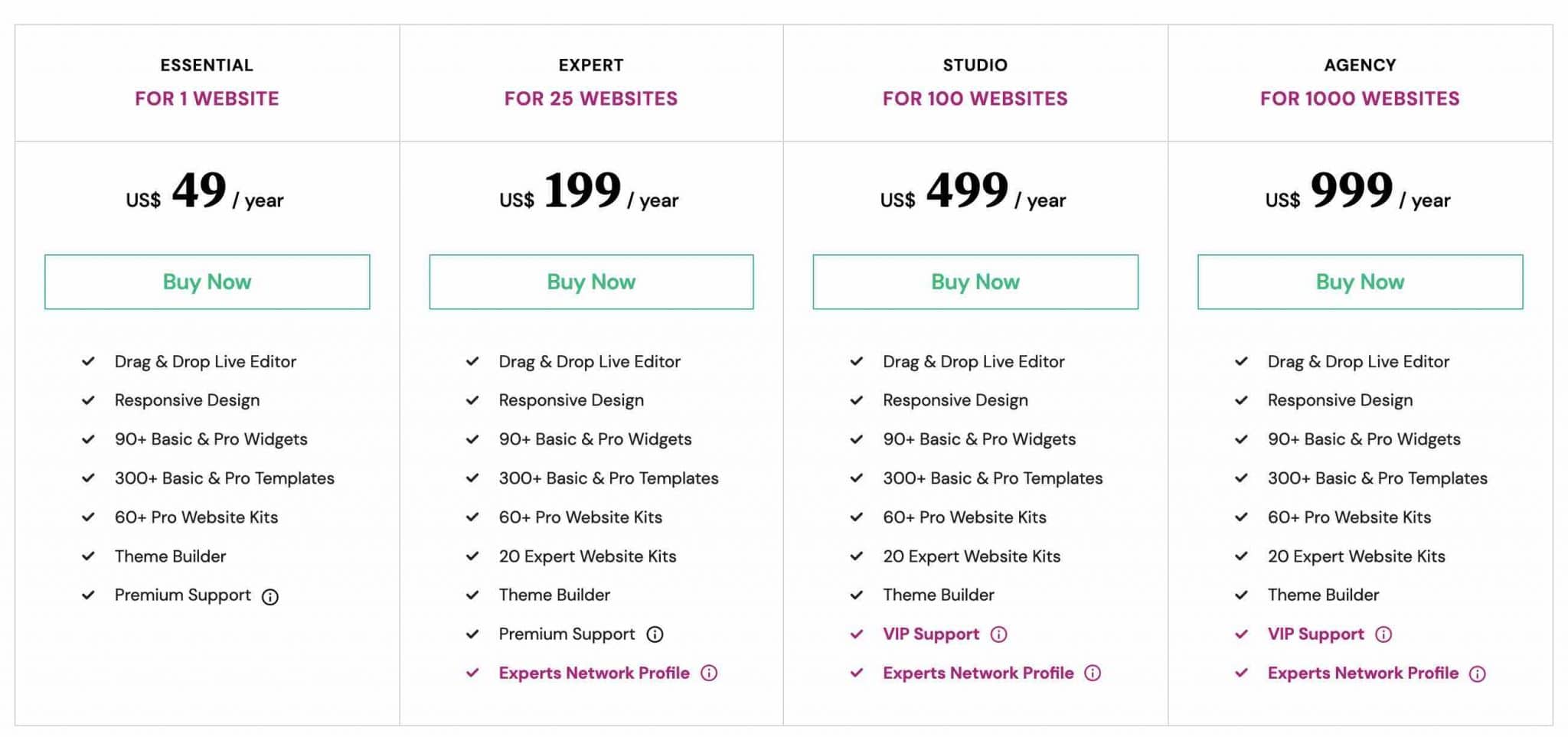 Prices of the page builder Elementor Pro.