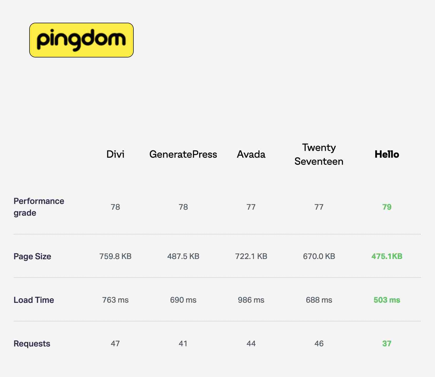 Pingdom test results of the Hello Elementor theme.