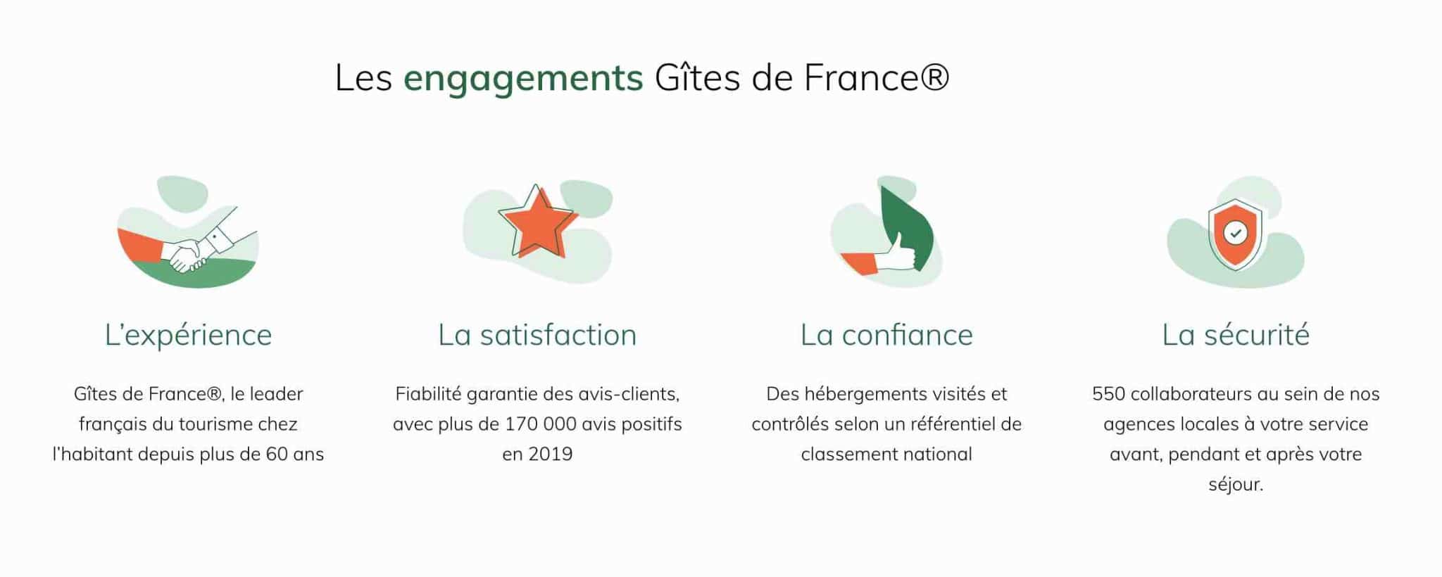 On the Gîtes de France home page, customer satisfaction is highlighted.
