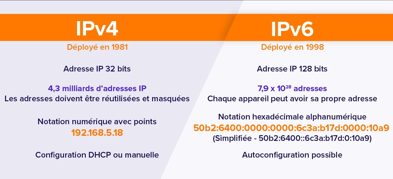 Tableau récapitulatif des 2 versions d'adresses IP.