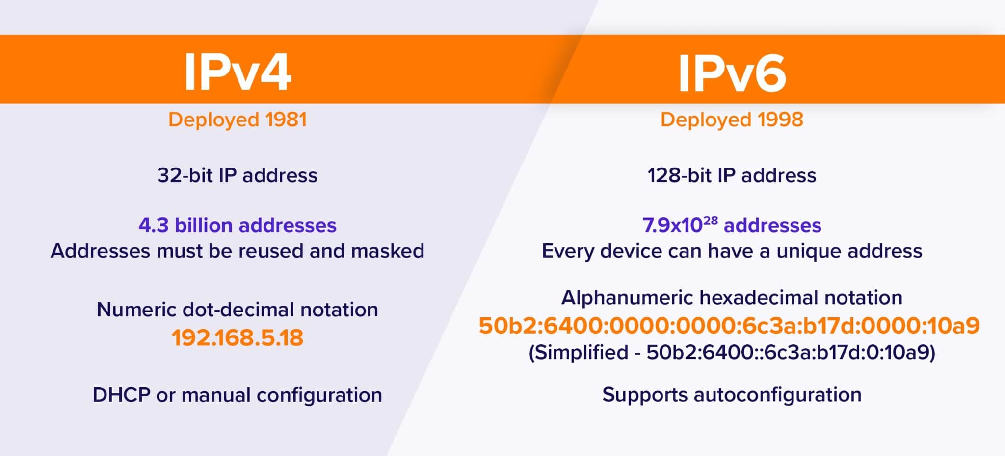 Summary table of the 2 versions of IP addresses. 