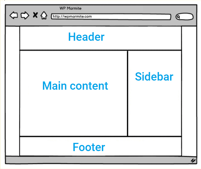 Diagram showing where content is placed on WordPress.