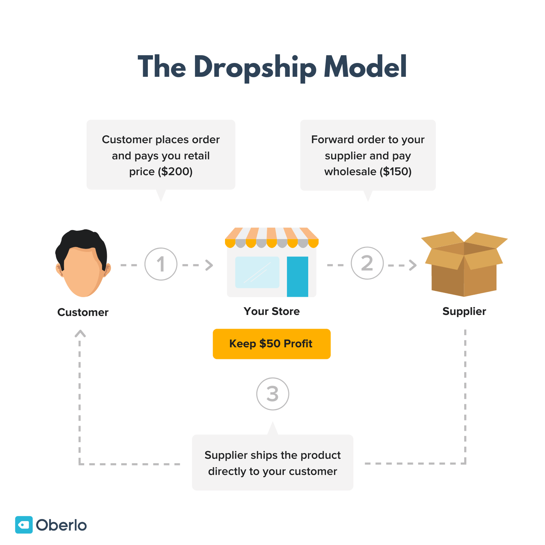 The dropship model diagram.