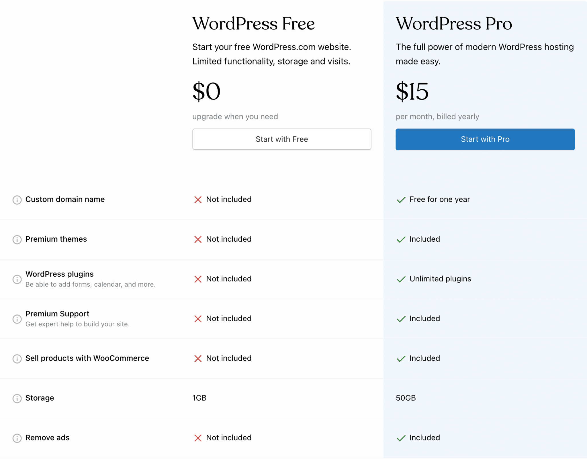 Plans and pricing of WordPress.com