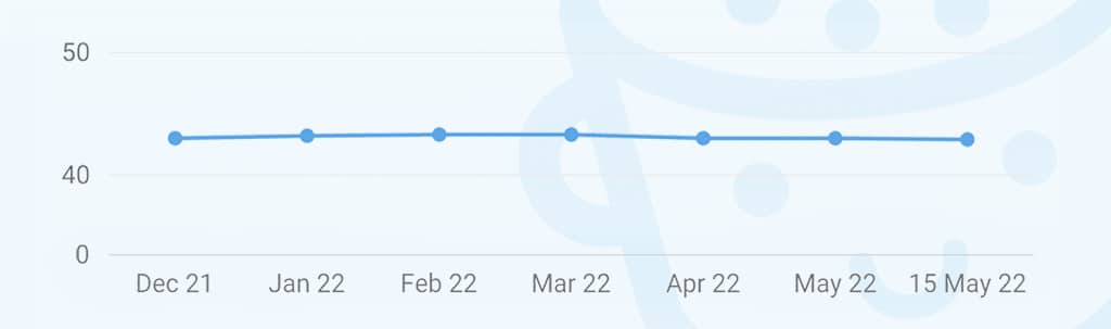 WordPress growth stagnation