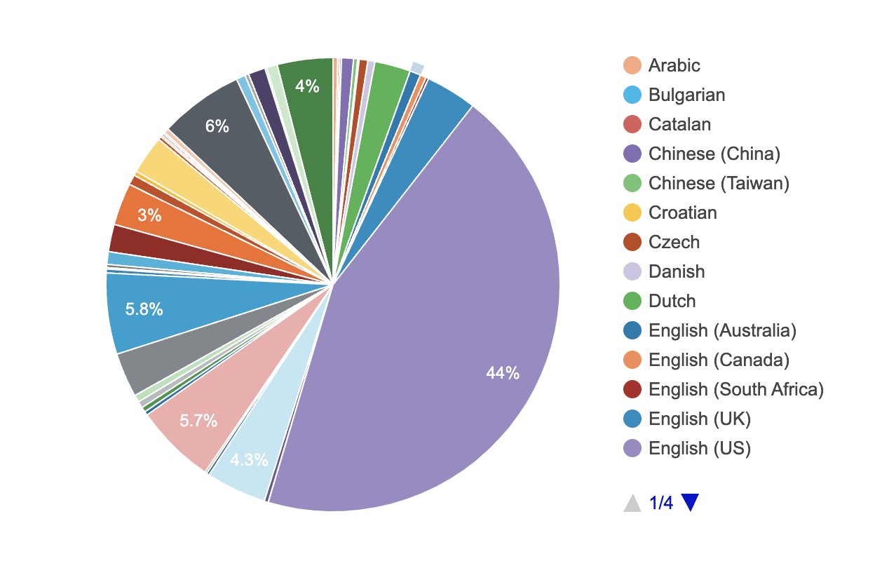 Les langues dans lesquelles WordPress est utilisé.