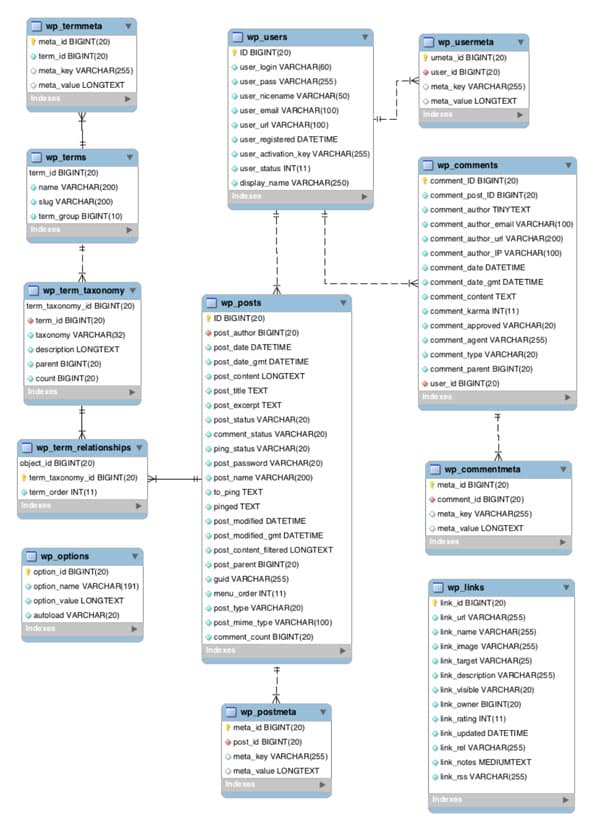 A diagram of the WordPress database tables.