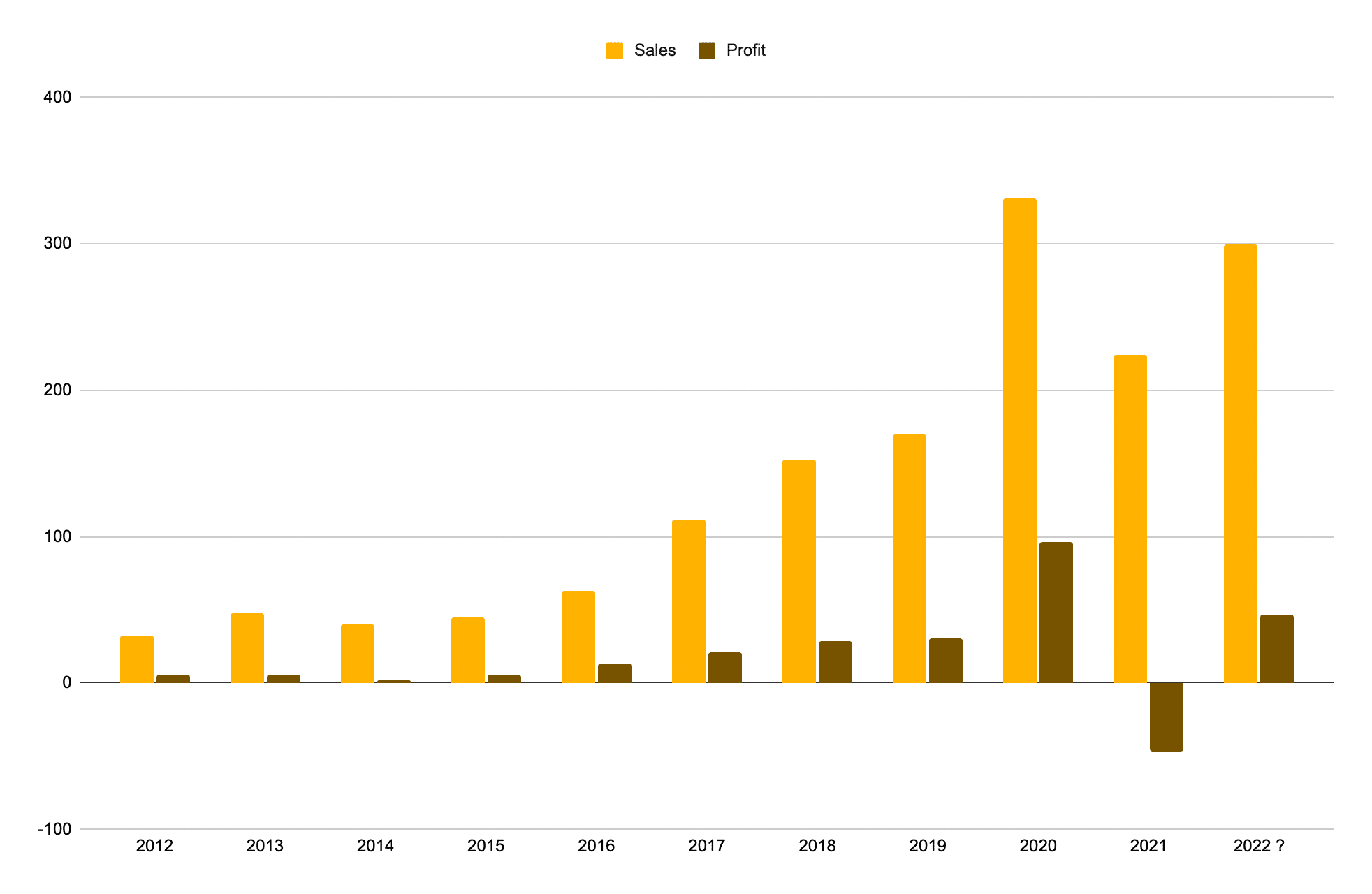 Evolution of WPMarmite's sales and profit.