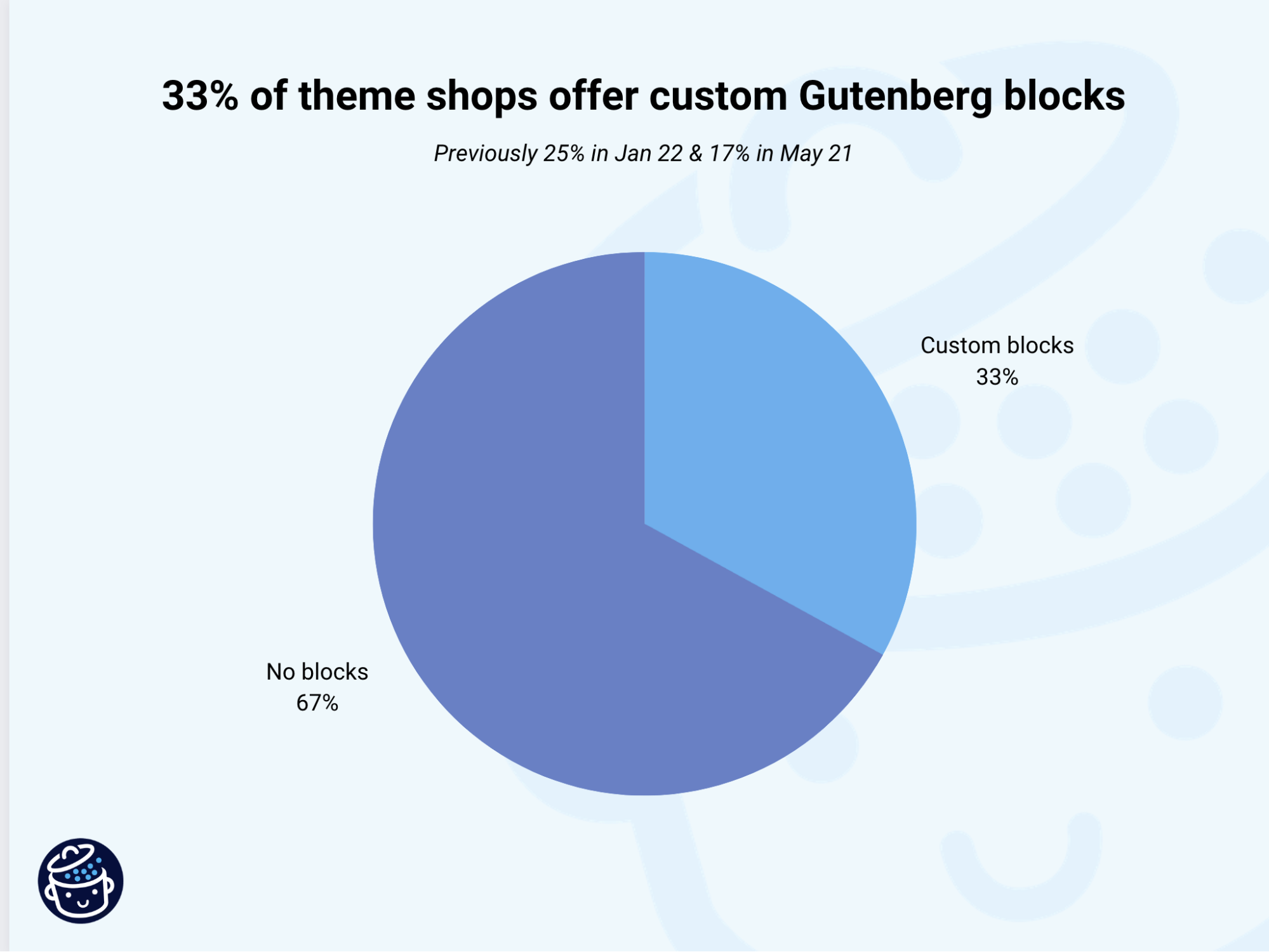 Theme shops offering custom Gutenberg blocks.