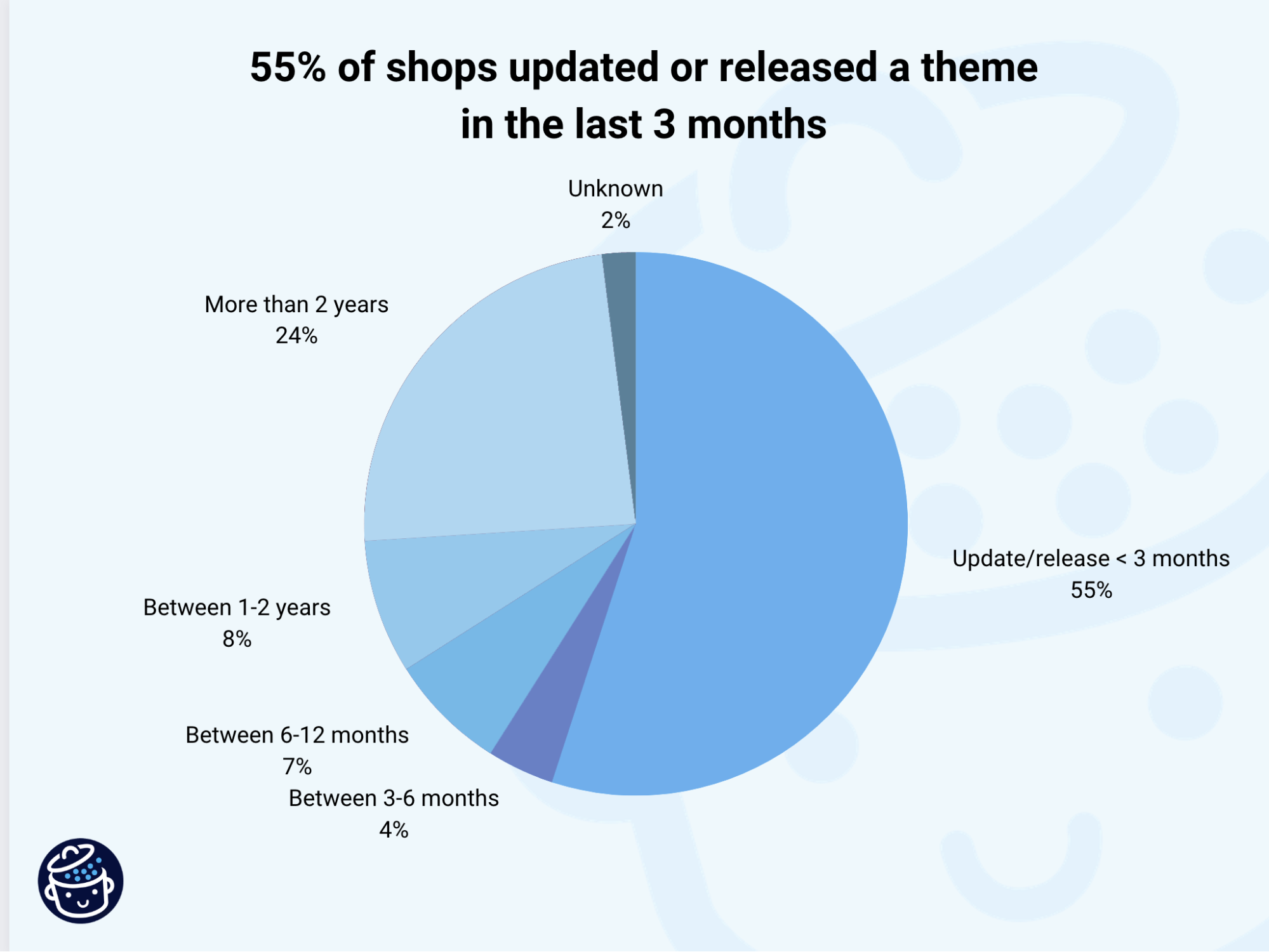 Theme shops updated or released a theme in the last 3 months.