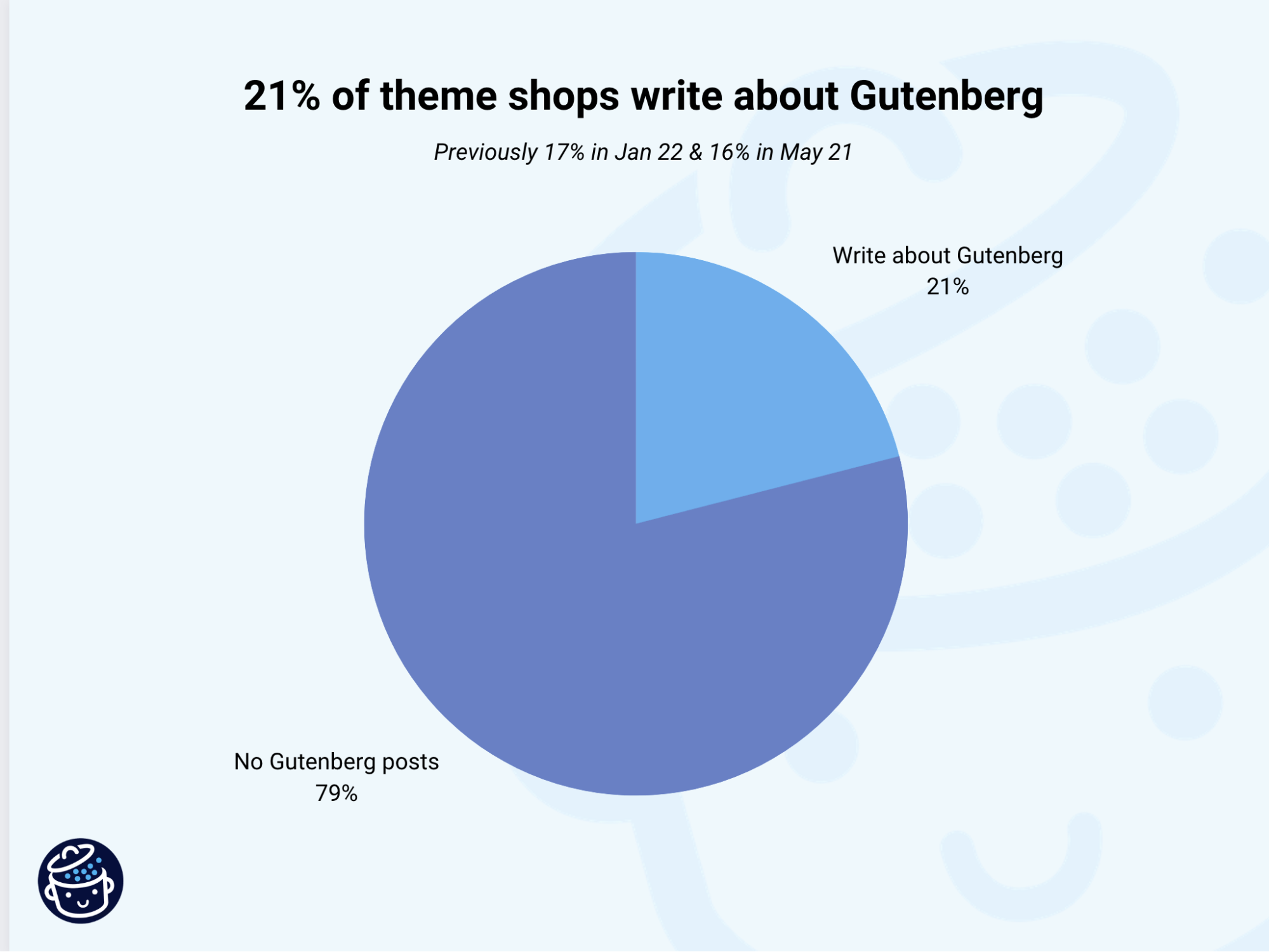 WordPress theme shops that write about Gutenberg.