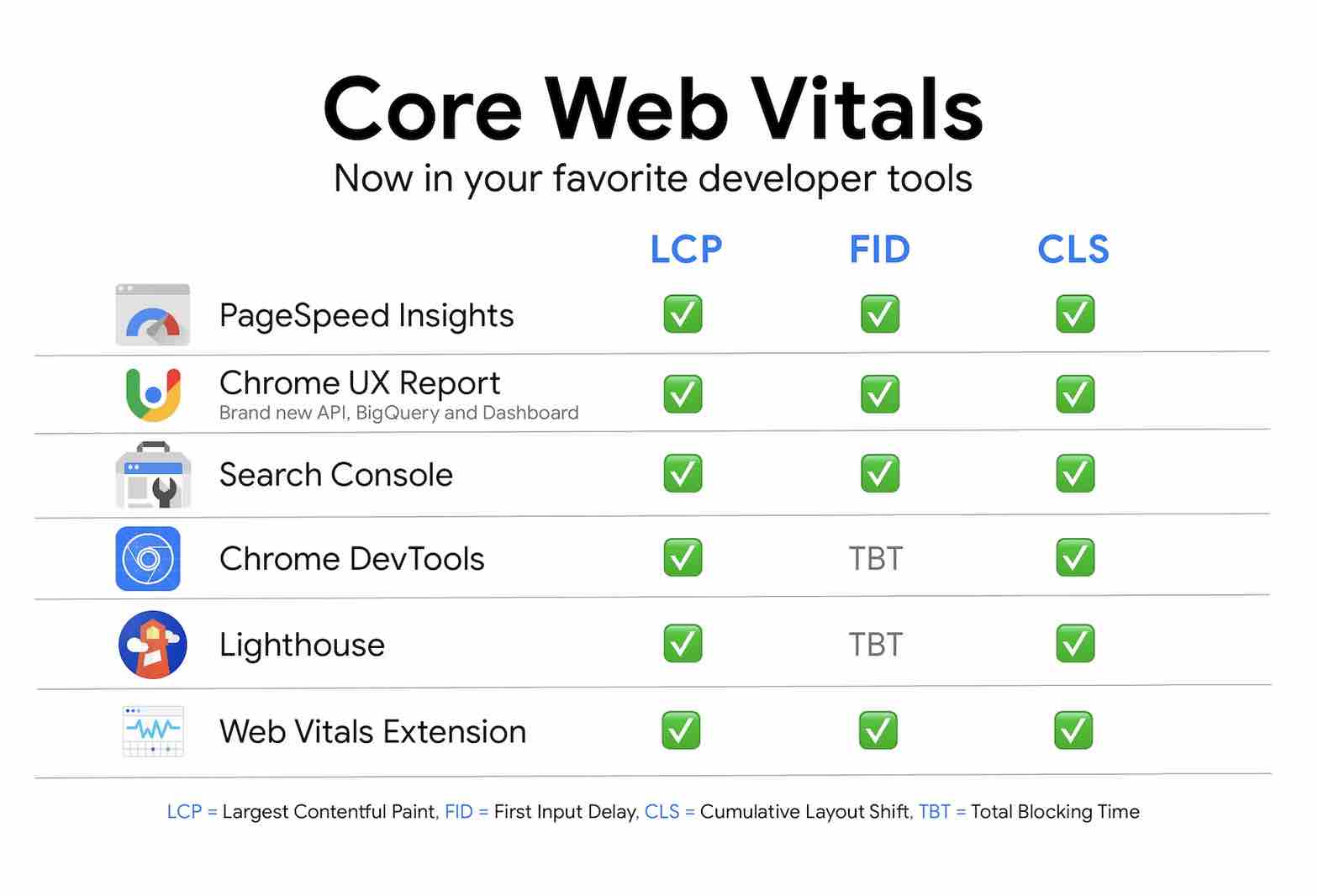 Google propose différents outils pour mesurer les Core Web Vitals sur WordPress. 