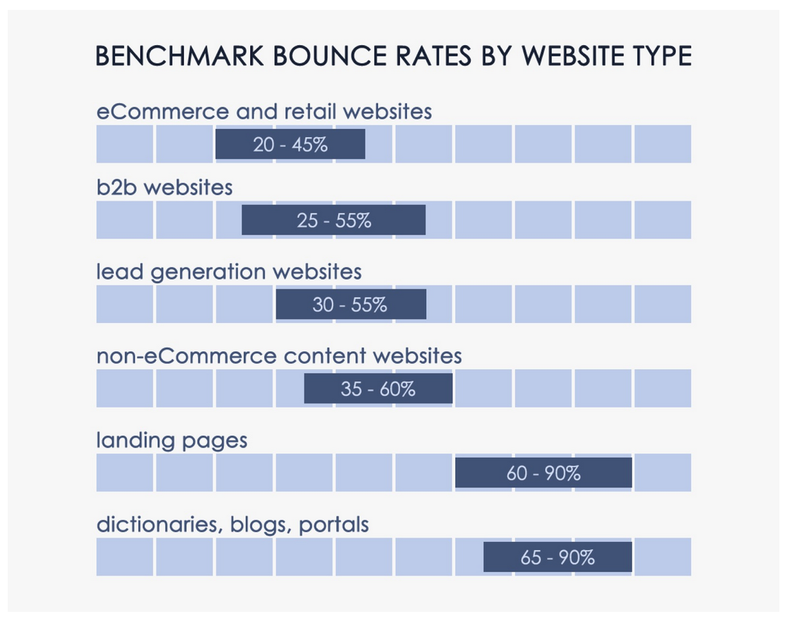Table of benchmark bounce rates by website type.