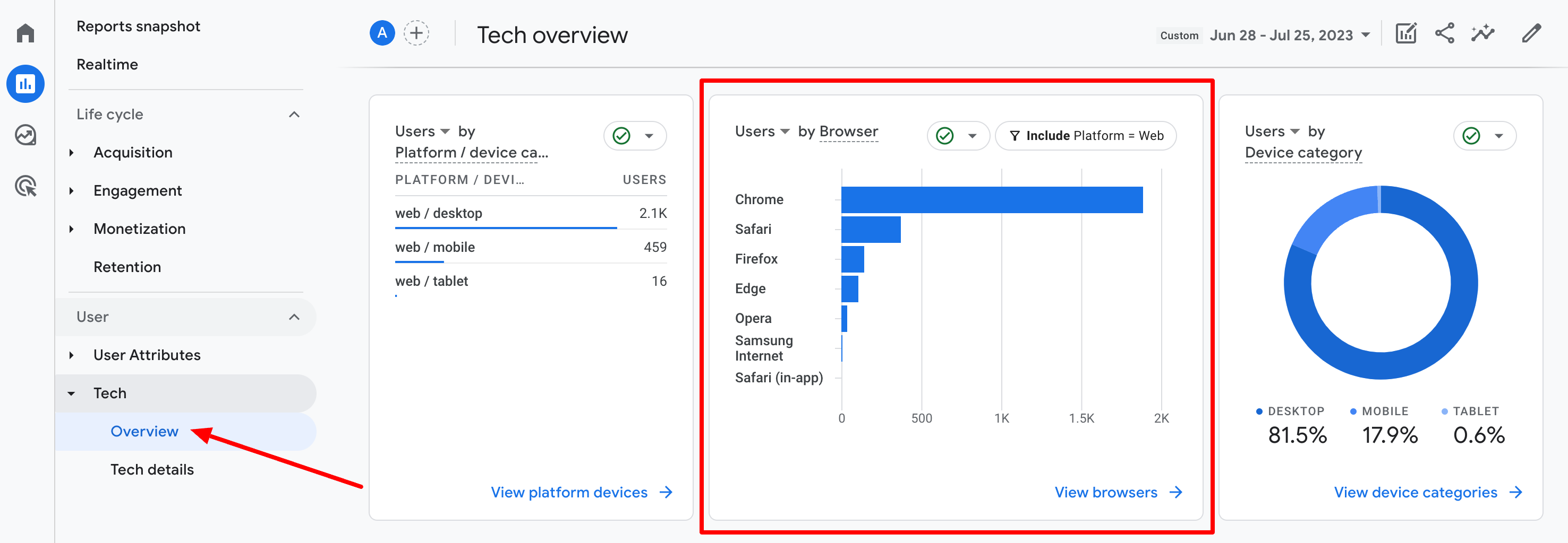 On Google Analytics 4, you can see what browser your visitors use the most.