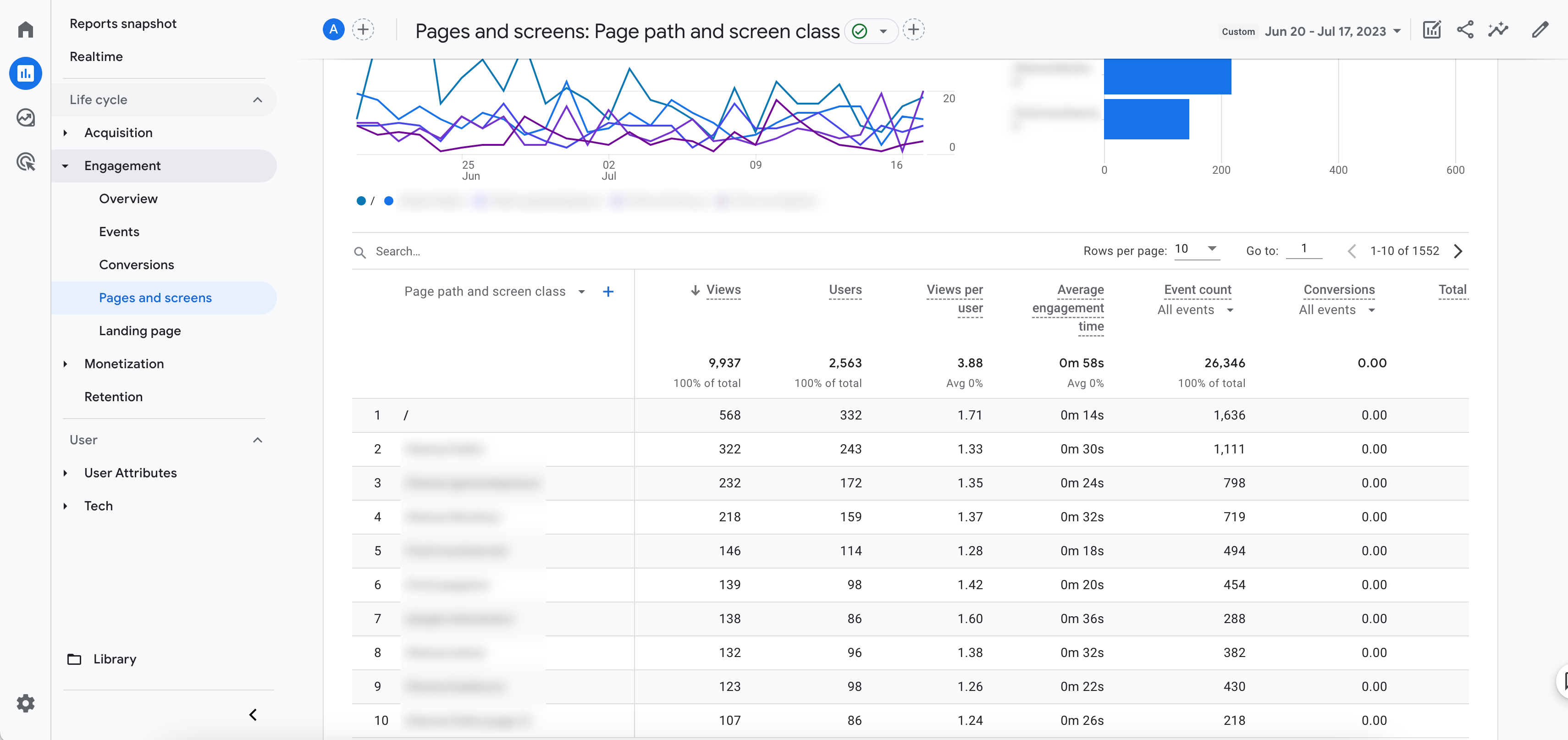 A report from Google Analytics 4 showing the most-visited pages of a website.
