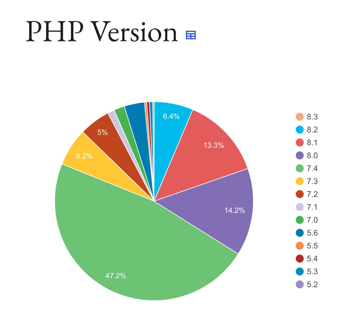 PHP Version