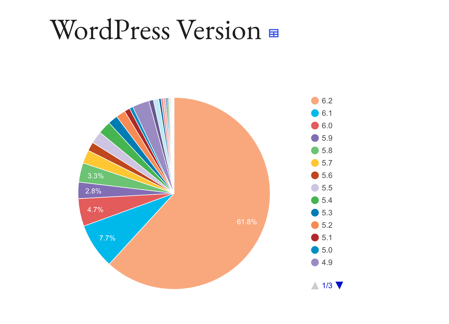Pie chart of WordPress versions by number of users.