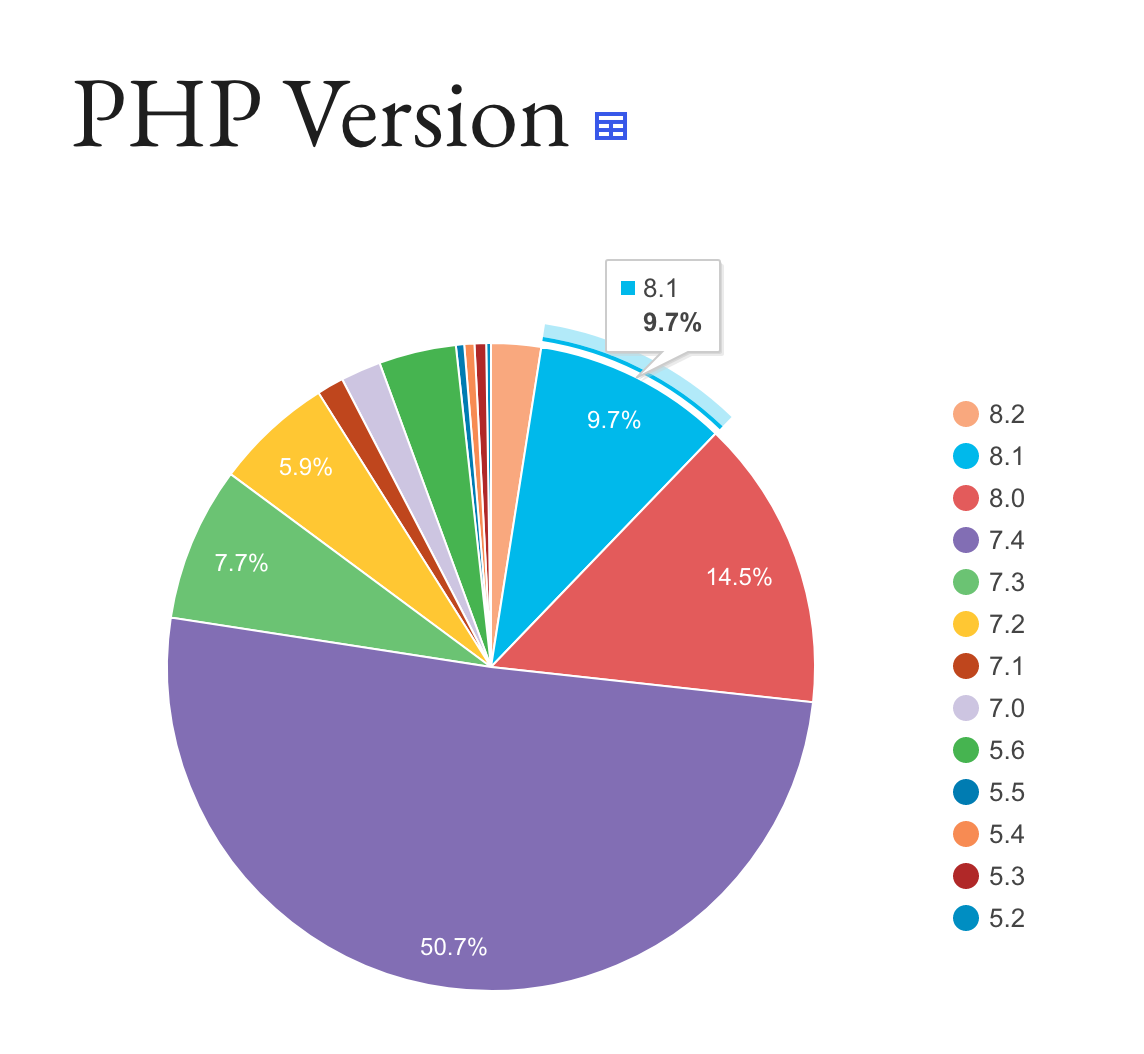 Pie chart of the percentage of users for each PHP version.