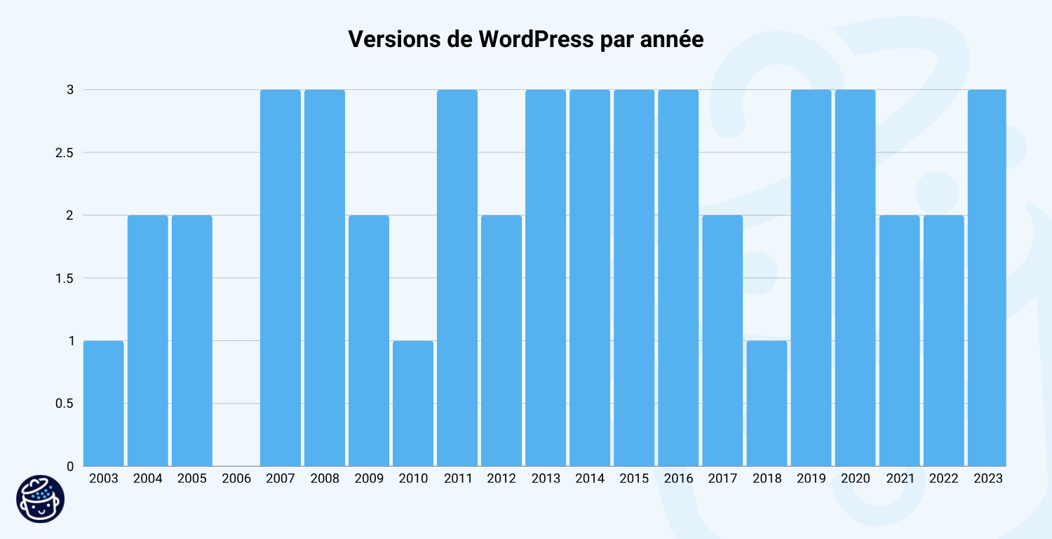 Nouvelles versions de WordPress par année.