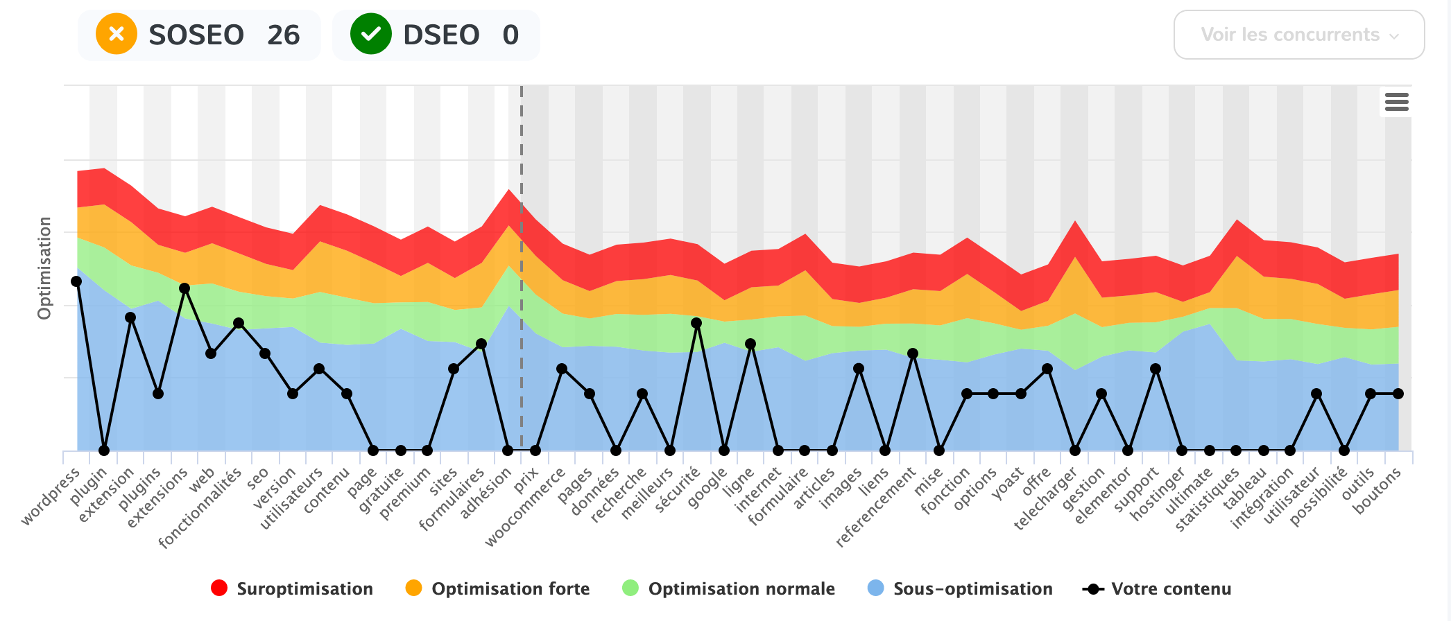 La courbe d'optimisation de YourTextGuru avec les scores SOSEO et DSEO.