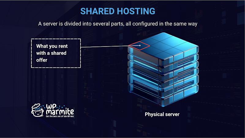 A server is divided into several parts, all configured in the same way in a shared hosting.