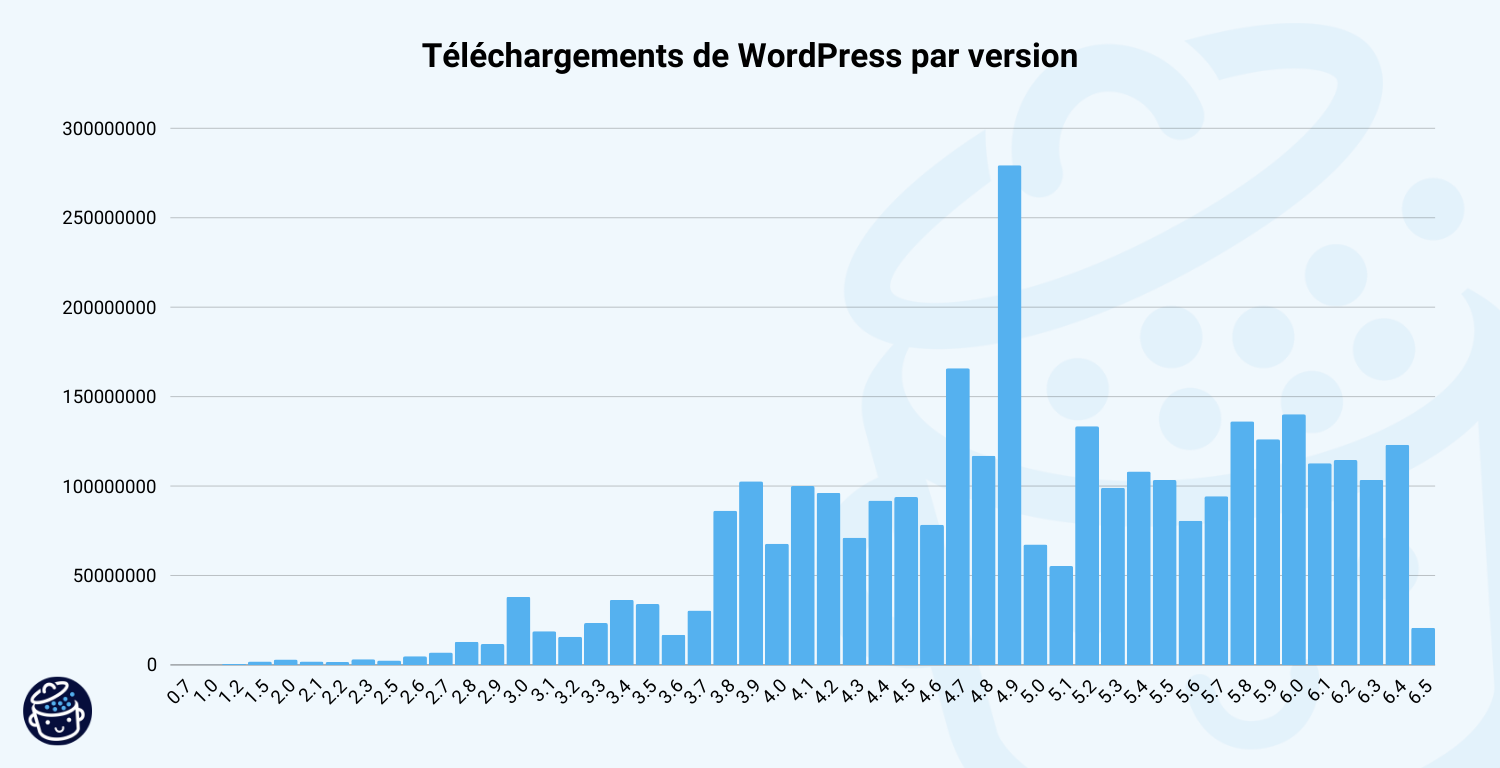 Téléchargements des versions de WordPress.