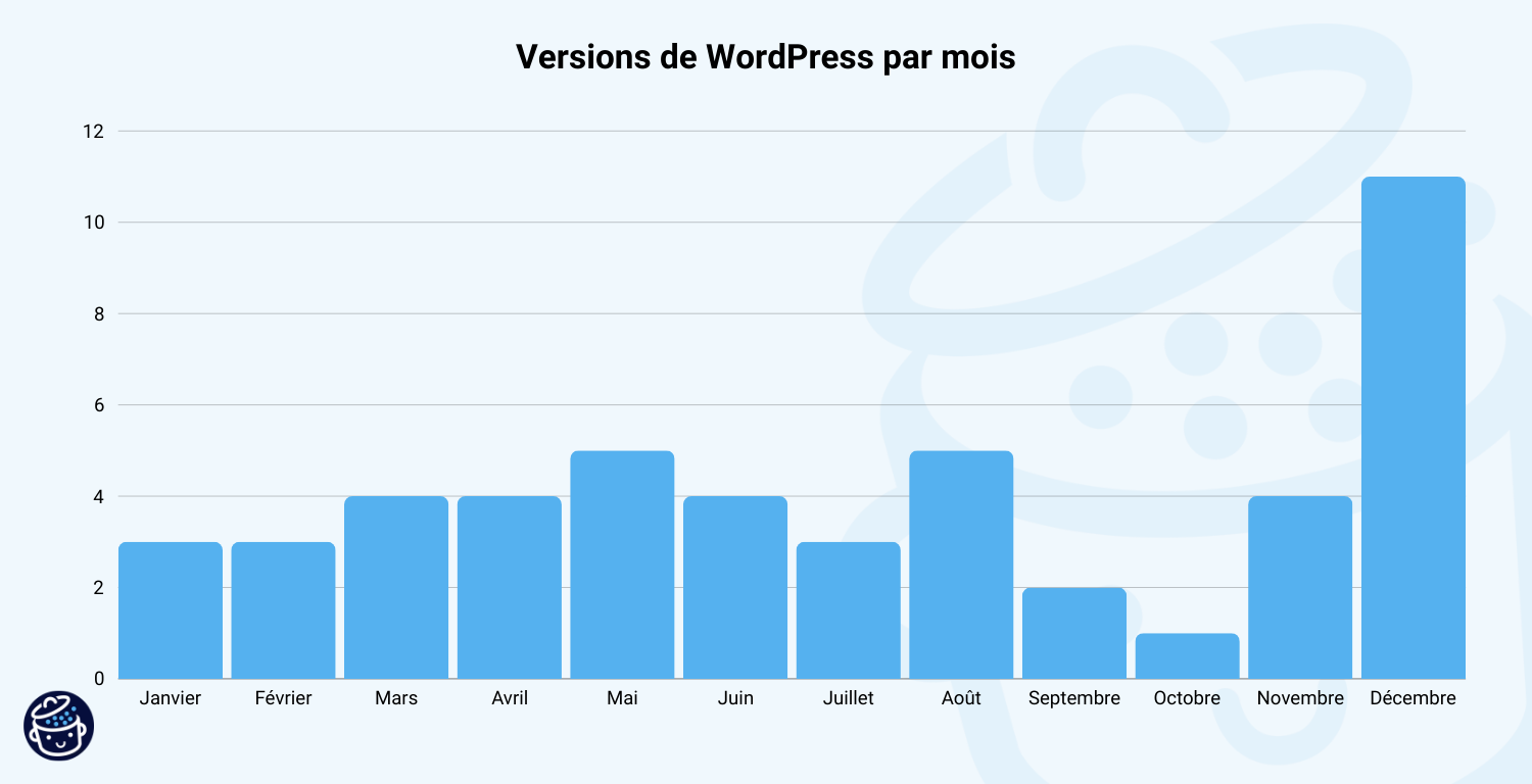 Nombre de versions de WordPress par mois.