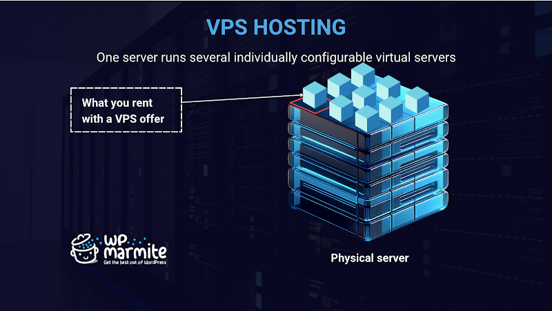 In VPS hosting one server runs several individually configurable virtual servers.